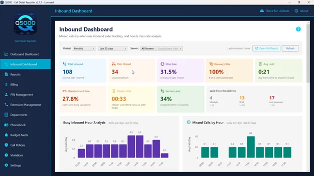 Q5000 inbound dashboard with missed calls, recovery rate, abandonment rate, service level and average wait time